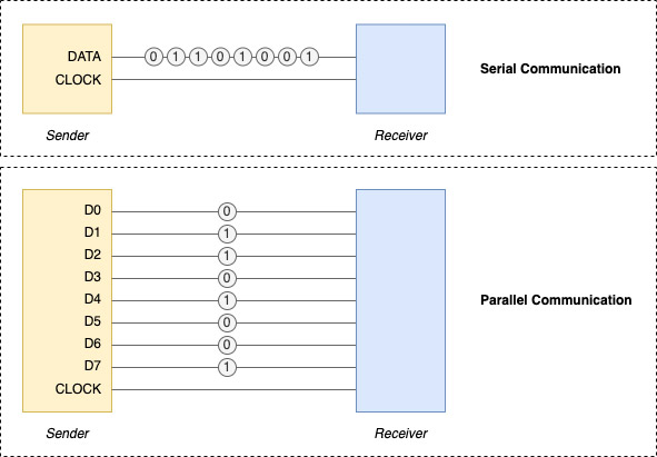 What's Serial Communication; how does it Compare to Parallel